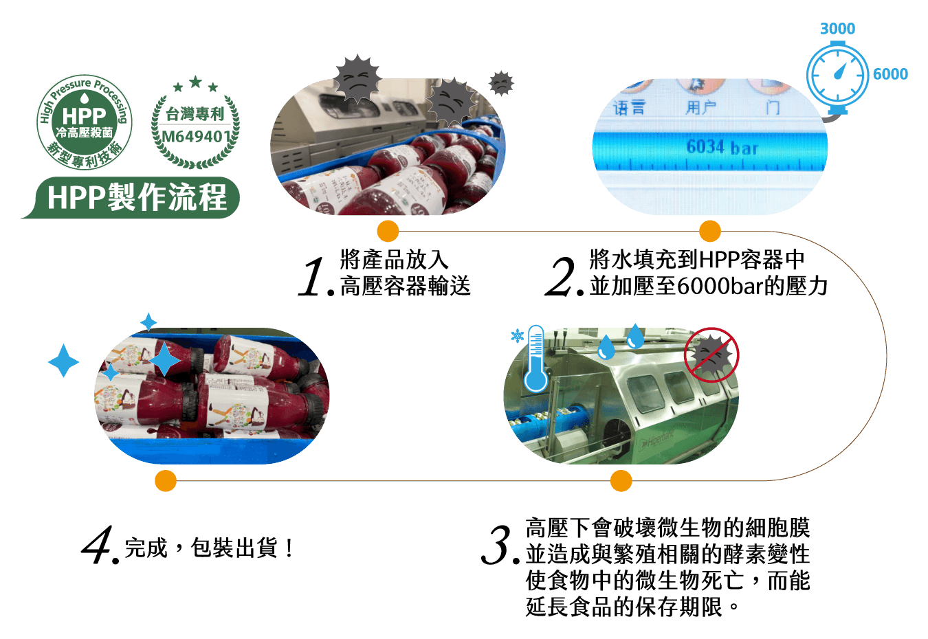 HPP製作流程