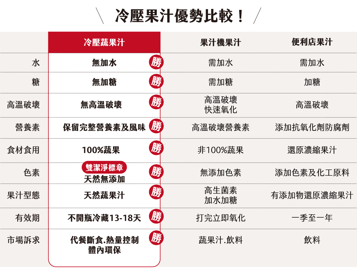 冷壓蔬果汁優勢比較圖