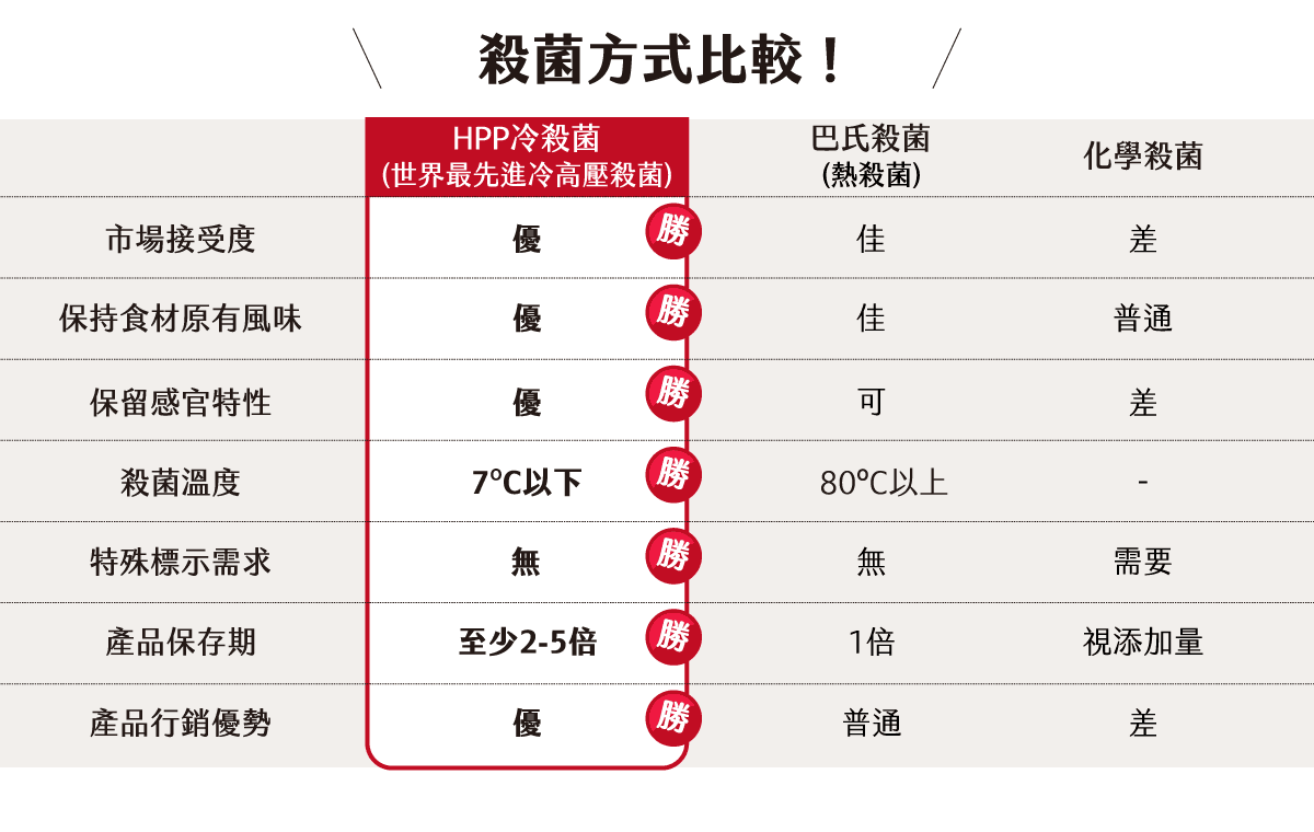殺菌方式比較圖